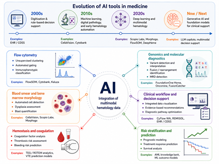 Artificial Intelligence in Hematology
